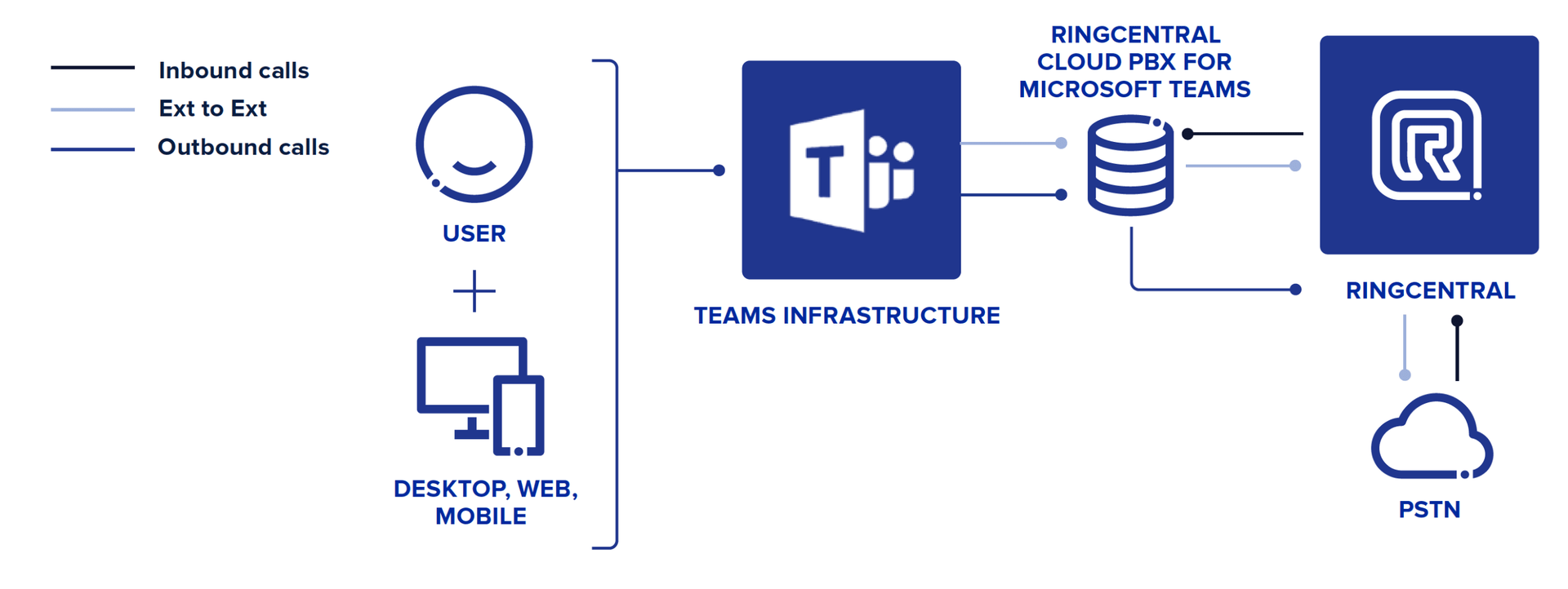 Ring Central Microsoft Teams Integrations